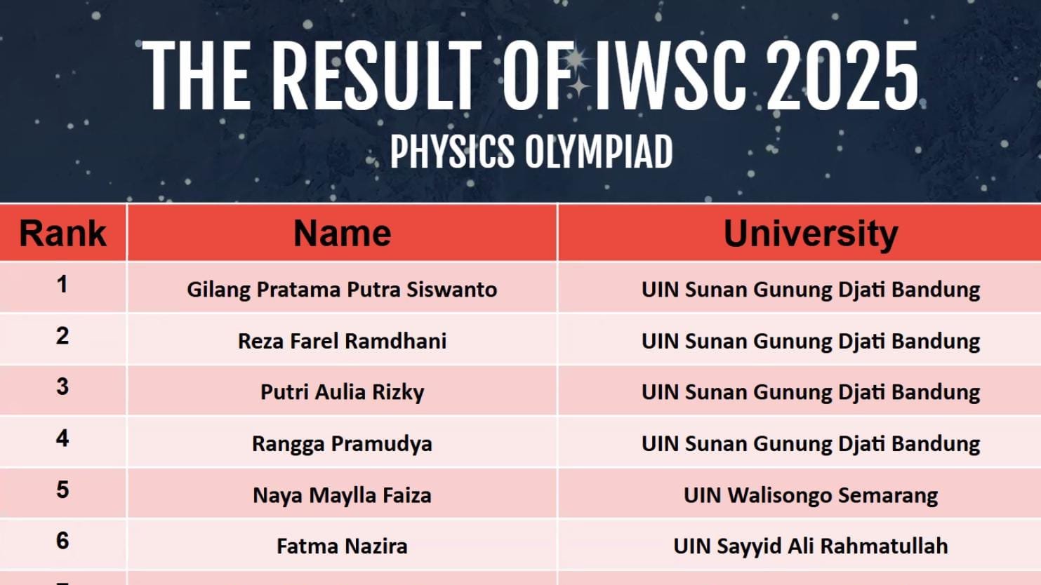 Mahasiswa Prodi Fisika Raih Prestasi Gemilang di Ajang International Walisongo Science Competition 2025